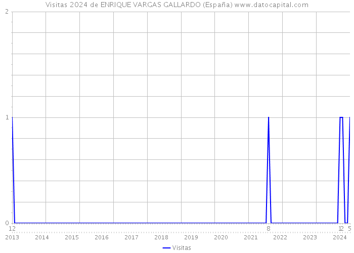 Visitas 2024 de ENRIQUE VARGAS GALLARDO (España) 