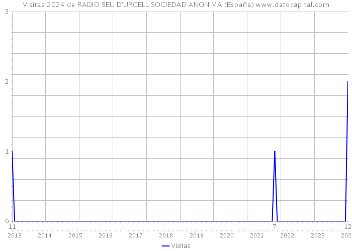 Visitas 2024 de RADIO SEU D'URGELL SOCIEDAD ANONIMA (España) 