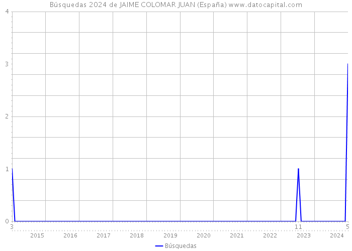 Búsquedas 2024 de JAIME COLOMAR JUAN (España) 