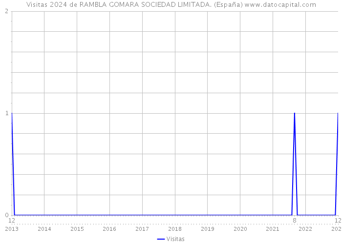 Visitas 2024 de RAMBLA GOMARA SOCIEDAD LIMITADA. (España) 