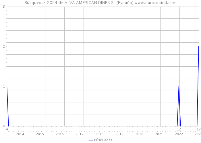 Búsquedas 2024 de ALVA AMERICAN DINER SL (España) 