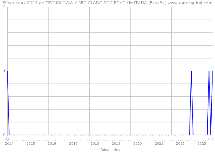 Búsquedas 2024 de TECNOLOGIA Y RECICLADO SOCIEDAD LIMITADA (España) 