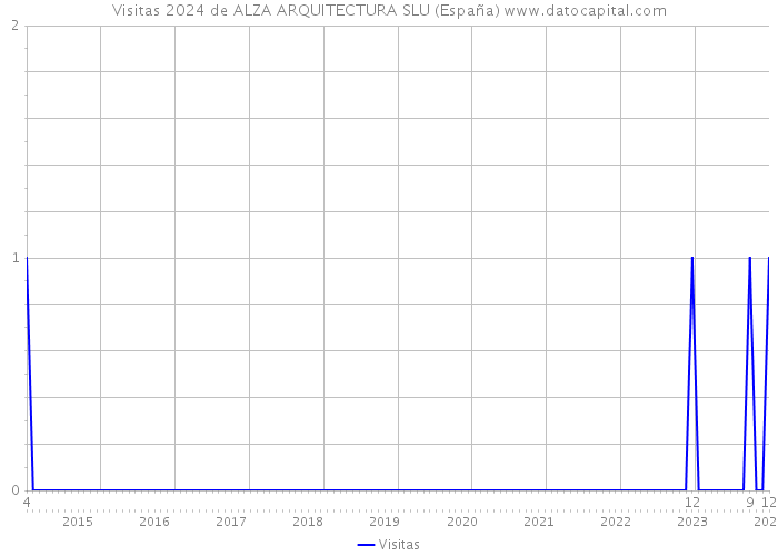 Visitas 2024 de ALZA ARQUITECTURA SLU (España) 
