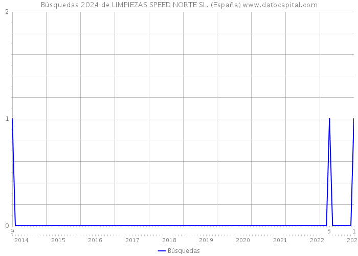 Búsquedas 2024 de LIMPIEZAS SPEED NORTE SL. (España) 