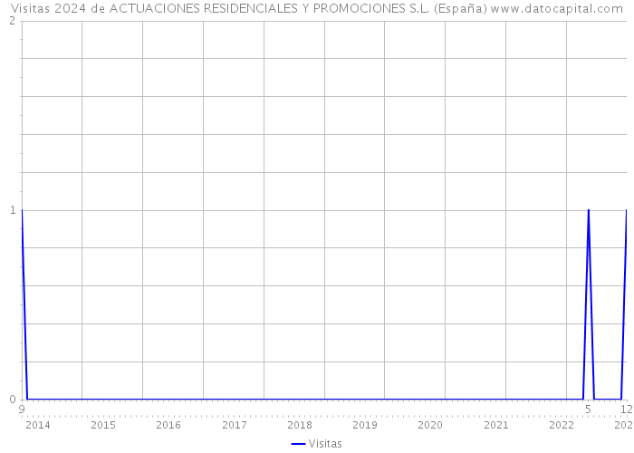 Visitas 2024 de ACTUACIONES RESIDENCIALES Y PROMOCIONES S.L. (España) 