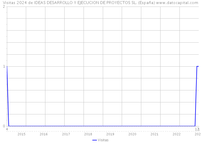 Visitas 2024 de IDEAS DESARROLLO Y EJECUCION DE PROYECTOS SL. (España) 
