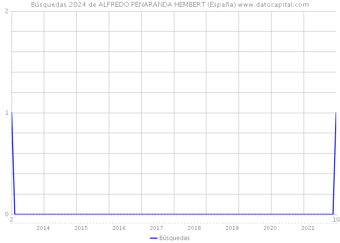 Búsquedas 2024 de ALFREDO PENARANDA HEMBERT (España) 