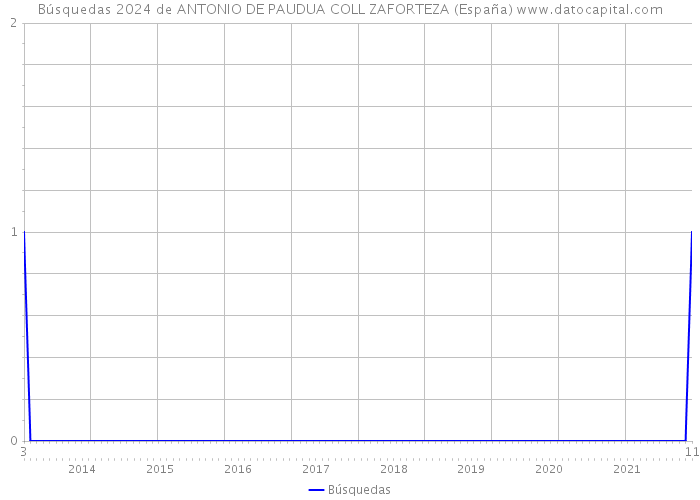 Búsquedas 2024 de ANTONIO DE PAUDUA COLL ZAFORTEZA (España) 