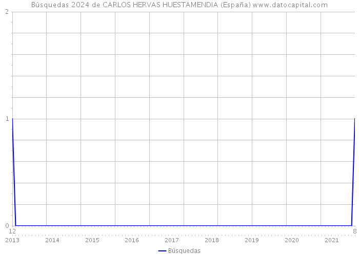 Búsquedas 2024 de CARLOS HERVAS HUESTAMENDIA (España) 