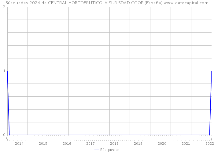 Búsquedas 2024 de CENTRAL HORTOFRUTICOLA SUR SDAD COOP (España) 