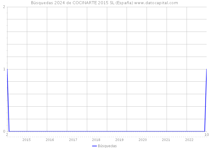 Búsquedas 2024 de COCINARTE 2015 SL (España) 