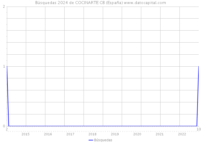 Búsquedas 2024 de COCINARTE CB (España) 
