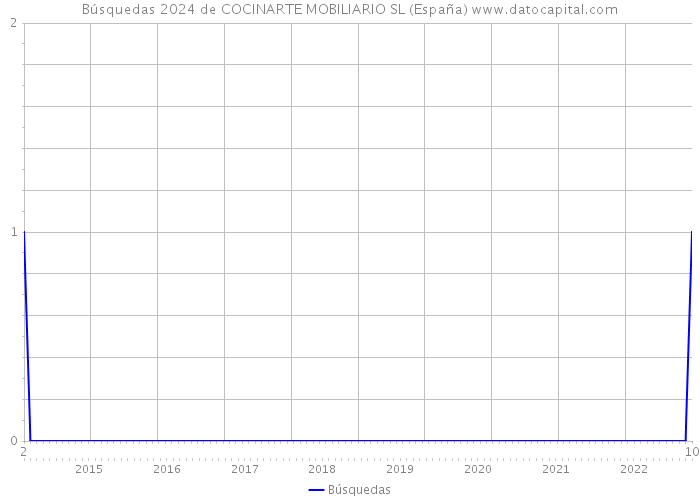 Búsquedas 2024 de COCINARTE MOBILIARIO SL (España) 