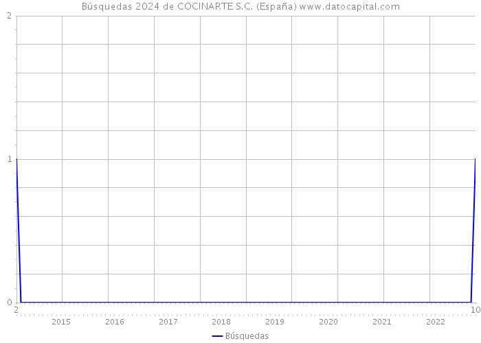 Búsquedas 2024 de COCINARTE S.C. (España) 
