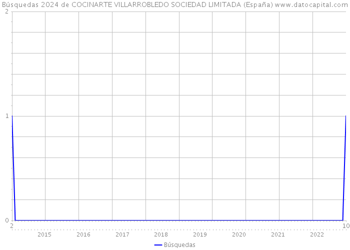 Búsquedas 2024 de COCINARTE VILLARROBLEDO SOCIEDAD LIMITADA (España) 