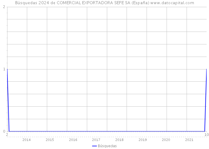 Búsquedas 2024 de COMERCIAL EXPORTADORA SEFE SA (España) 