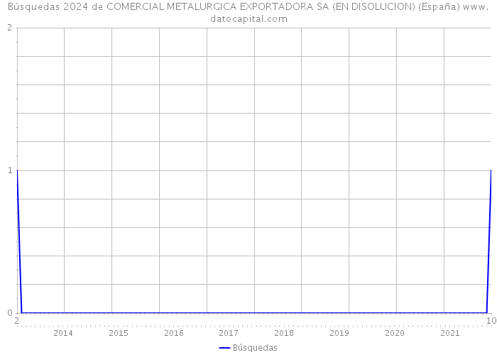 Búsquedas 2024 de COMERCIAL METALURGICA EXPORTADORA SA (EN DISOLUCION) (España) 