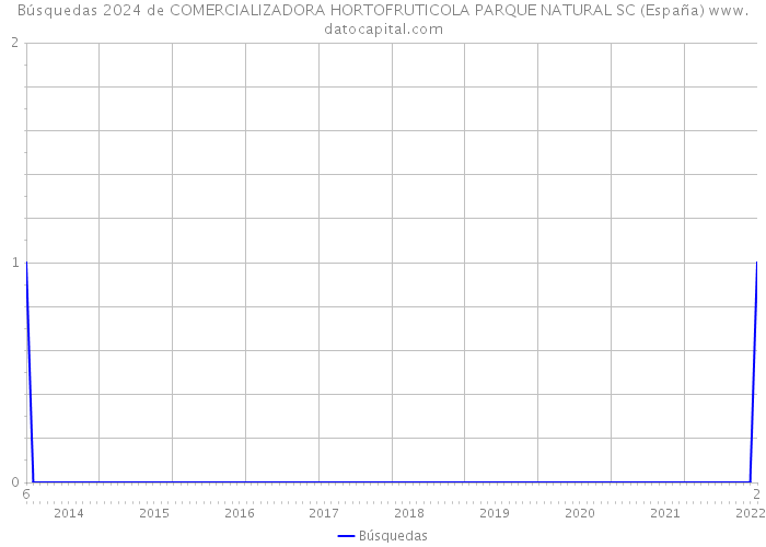 Búsquedas 2024 de COMERCIALIZADORA HORTOFRUTICOLA PARQUE NATURAL SC (España) 