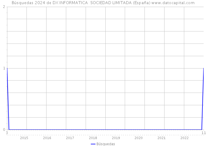 Búsquedas 2024 de DX INFORMATICA SOCIEDAD LIMITADA (España) 