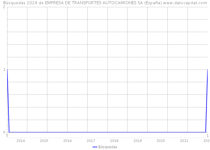 Búsquedas 2024 de EMPRESA DE TRANSPORTES AUTOCAMIONES SA (España) 