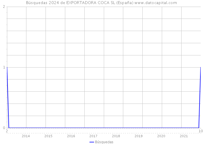 Búsquedas 2024 de EXPORTADORA COCA SL (España) 