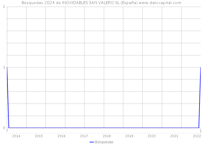Búsquedas 2024 de INOXIDABLES SAN VALERO SL (España) 