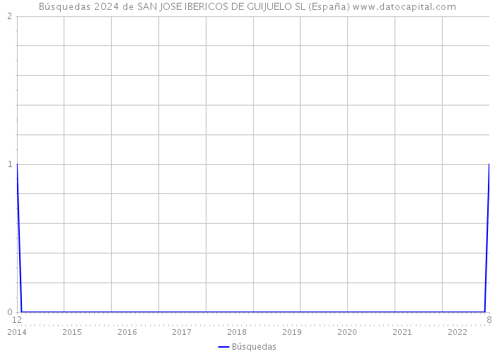 Búsquedas 2024 de SAN JOSE IBERICOS DE GUIJUELO SL (España) 