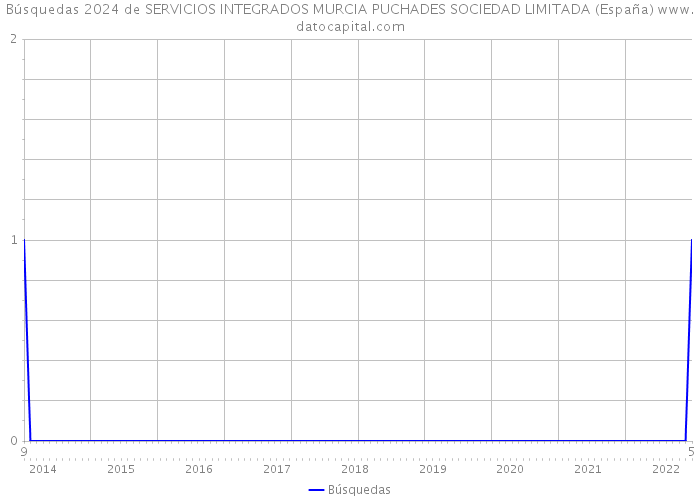 Búsquedas 2024 de SERVICIOS INTEGRADOS MURCIA PUCHADES SOCIEDAD LIMITADA (España) 