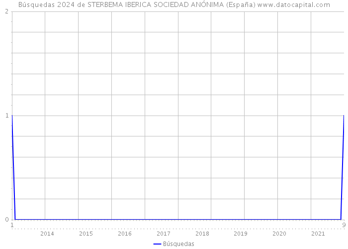 Búsquedas 2024 de STERBEMA IBERICA SOCIEDAD ANÓNIMA (España) 