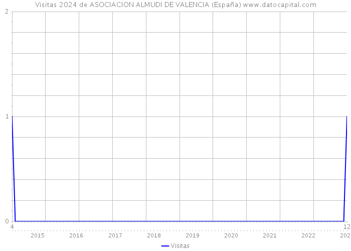 Visitas 2024 de ASOCIACION ALMUDI DE VALENCIA (España) 