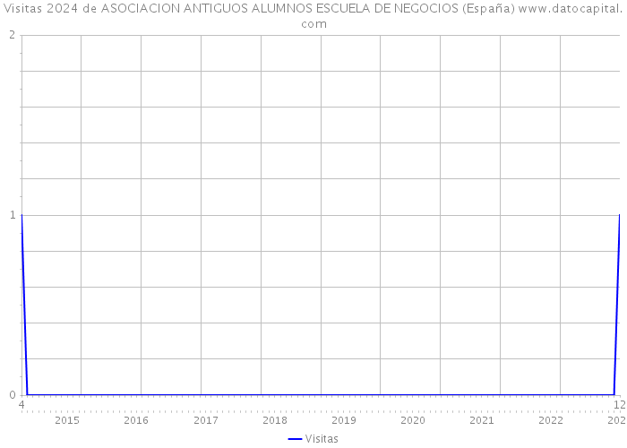 Visitas 2024 de ASOCIACION ANTIGUOS ALUMNOS ESCUELA DE NEGOCIOS (España) 