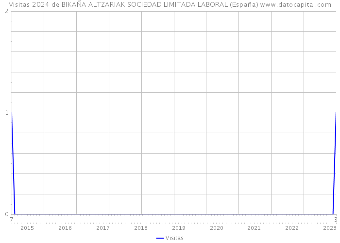 Visitas 2024 de BIKAÑA ALTZARIAK SOCIEDAD LIMITADA LABORAL (España) 
