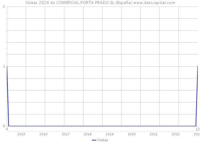 Visitas 2024 de COMERCIAL PORTA PRADO SL (España) 