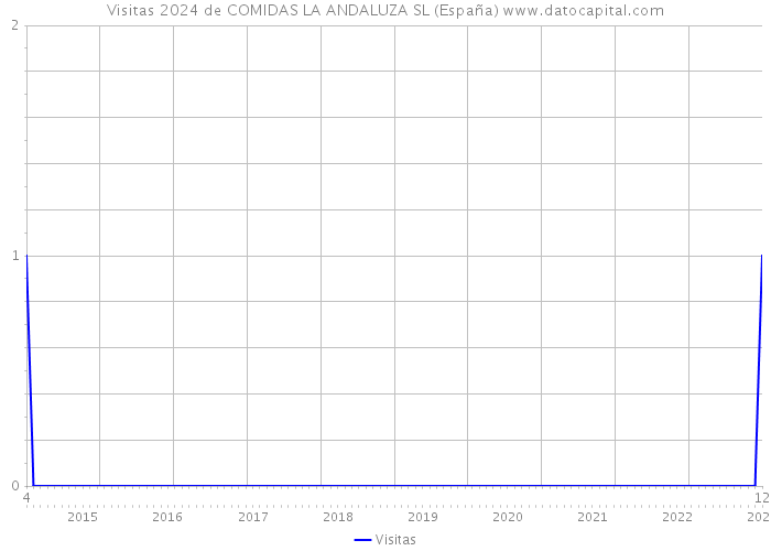 Visitas 2024 de COMIDAS LA ANDALUZA SL (España) 
