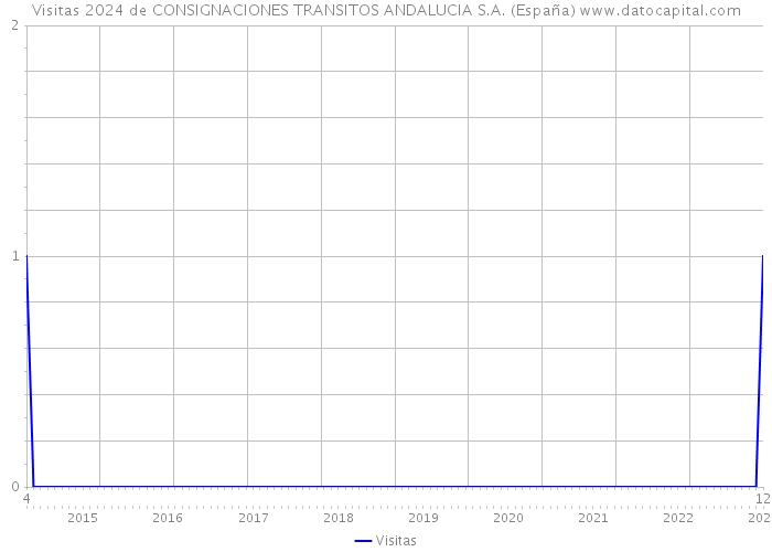 Visitas 2024 de CONSIGNACIONES TRANSITOS ANDALUCIA S.A. (España) 