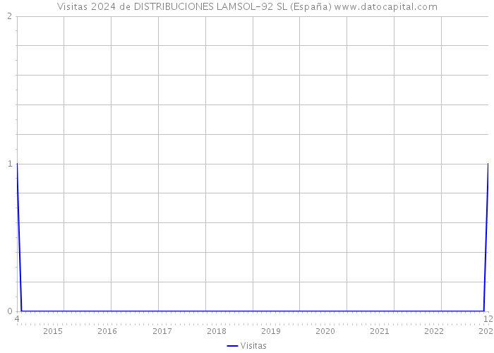 Visitas 2024 de DISTRIBUCIONES LAMSOL-92 SL (España) 