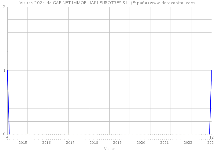 Visitas 2024 de GABINET IMMOBILIARI EUROTRES S.L. (España) 