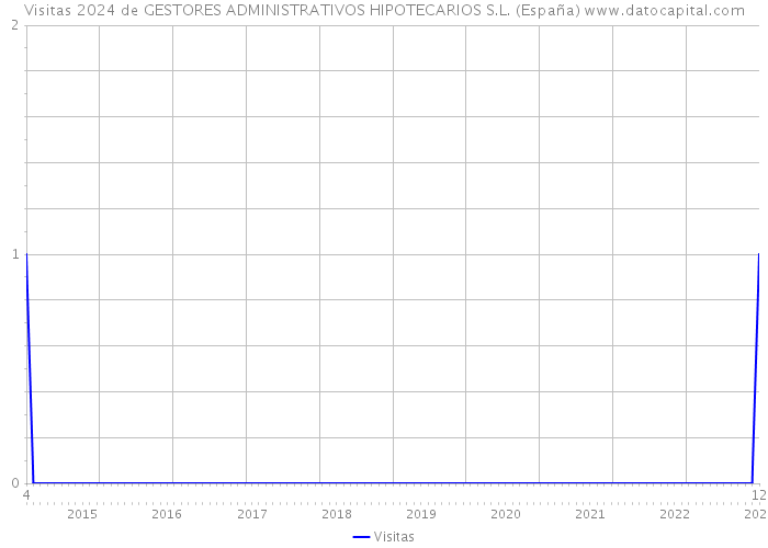 Visitas 2024 de GESTORES ADMINISTRATIVOS HIPOTECARIOS S.L. (España) 