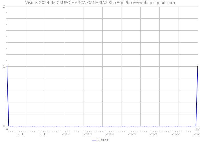 Visitas 2024 de GRUPO MARCA CANARIAS SL. (España) 