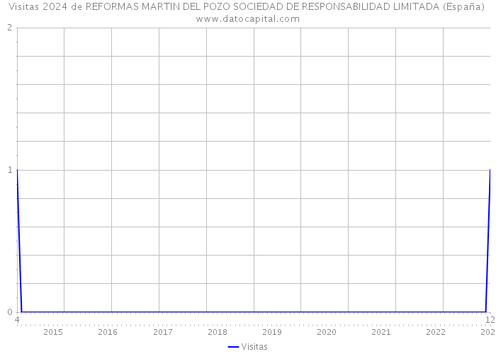 Visitas 2024 de REFORMAS MARTIN DEL POZO SOCIEDAD DE RESPONSABILIDAD LIMITADA (España) 