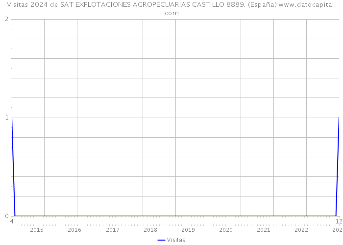 Visitas 2024 de SAT EXPLOTACIONES AGROPECUARIAS CASTILLO 8889. (España) 