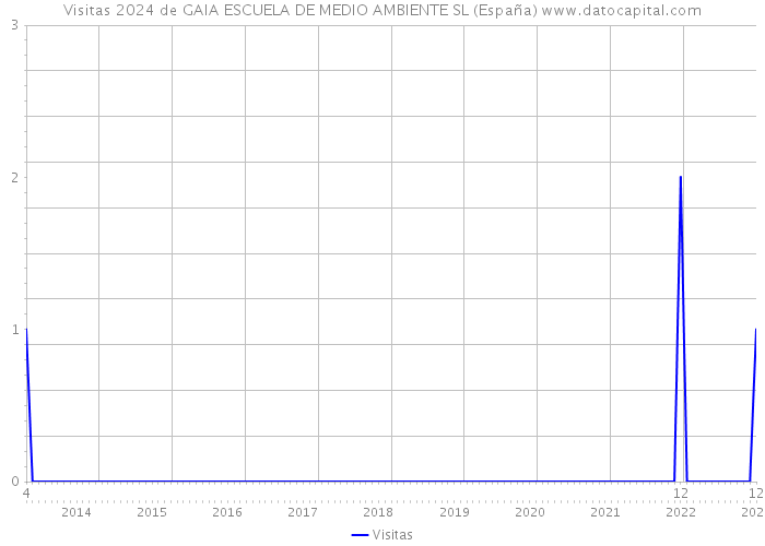 Visitas 2024 de GAIA ESCUELA DE MEDIO AMBIENTE SL (España) 