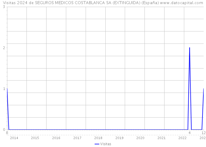 Visitas 2024 de SEGUROS MEDICOS COSTABLANCA SA (EXTINGUIDA) (España) 