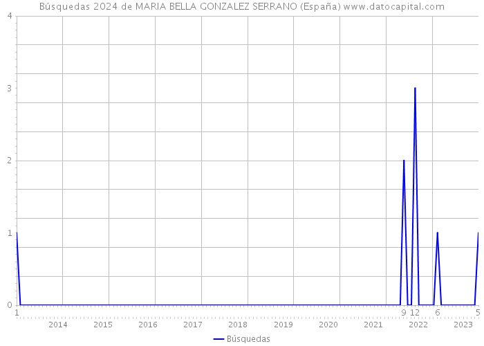 Búsquedas 2024 de MARIA BELLA GONZALEZ SERRANO (España) 
