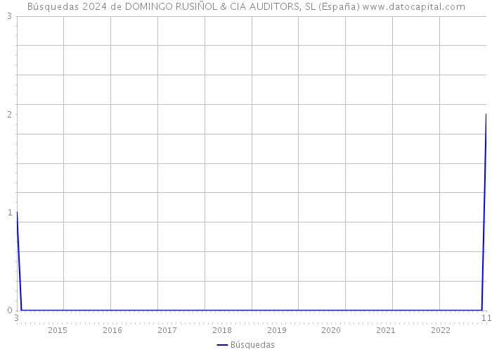 Búsquedas 2024 de DOMINGO RUSIÑOL & CIA AUDITORS, SL (España) 