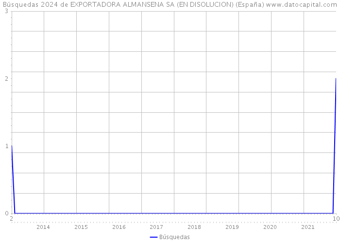 Búsquedas 2024 de EXPORTADORA ALMANSENA SA (EN DISOLUCION) (España) 