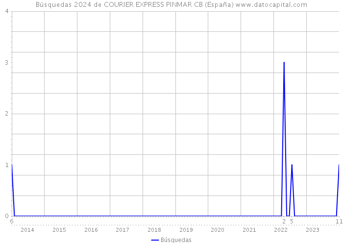 Búsquedas 2024 de COURIER EXPRESS PINMAR CB (España) 