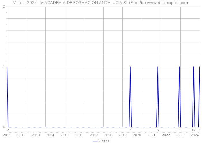 Visitas 2024 de ACADEMIA DE FORMACION ANDALUCIA SL (España) 