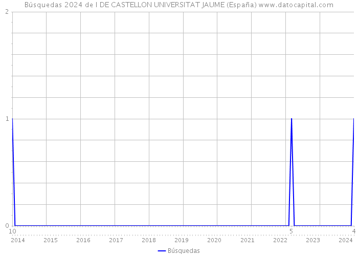 Búsquedas 2024 de I DE CASTELLON UNIVERSITAT JAUME (España) 