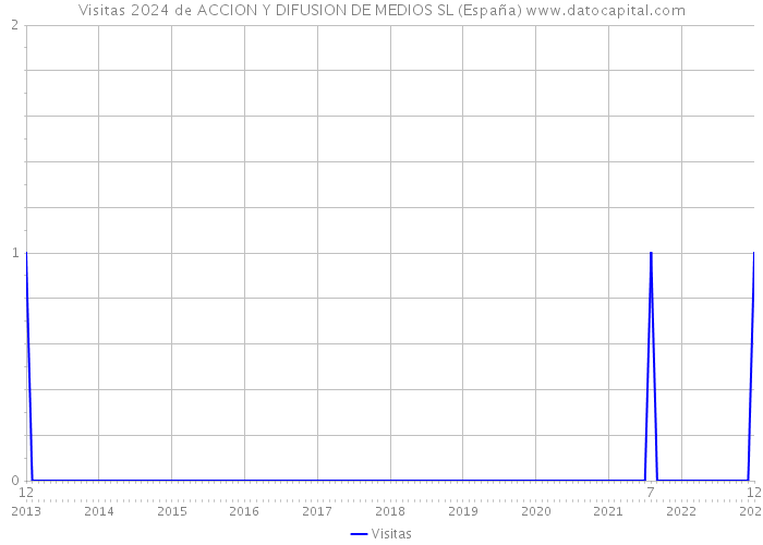 Visitas 2024 de ACCION Y DIFUSION DE MEDIOS SL (España) 